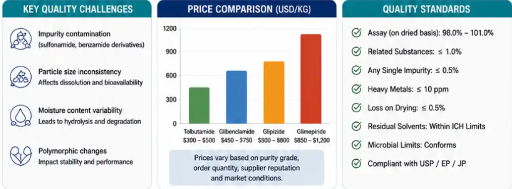 Glibenclamide API Powder