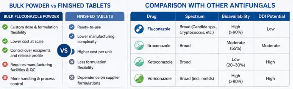 bulk fluconazole powder