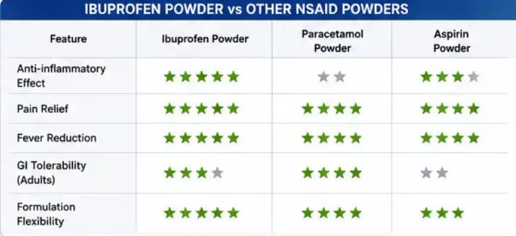 ibuprofen powder form